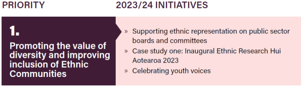 Priority vs 2023/24 Initiatives - 1. Promoting the value of diversity and improving inclusion of Ethnic Communities. Supporting ethnic representation on public sector boards and committees. Case study one: inaugural Ethnic Research Hui Aotearoa 2023. Celebrating youth voices.