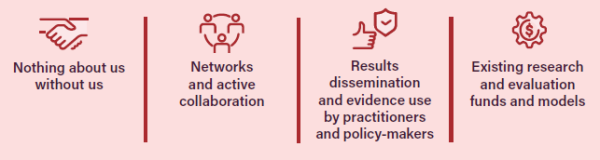 Graphic Imae - hand holding hand - nothing about us without us. Next section three figures in a circle connected by a line - Networks and active collaboration. Next section Thumb up and a tick in a shield - Results dissemination and evidence use by Practitioners and policy-makers. Next section $ Inside a cog - Existing research and evaluation funds and models.