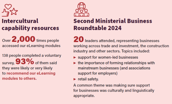 Graphic Image: Thumb up - heart - star in a circle at the top - Intercultural capability resources Over 2,000 (highlighted) times people accessed our eLearning modules 138 people completed a voluntary survey, 93% (highlighted) of them said they were liekly or very likely to recommend our eLearning modules to others. Global three people - Second Ministerial Business Roundtable 2024 - 20 (highlighted) leaders attended, representing businesses working across trade and investment, the construction industry and other sectors. Topics included: Bullet - support for women-led businesses, Bullet - the importance of forming relationships with mainstream businesses (and associations support for employers). Bullet - retail safety. NP A common theme was making sure support for businesses was culturally and linguistically appropriate.