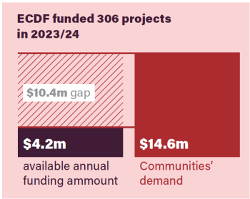 Graphic - ECDF funded 306 projects in 2024/24 - 4.2M available annual funding amount. $14.6m Communities demand leaving a 10.4m gap