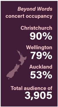 Graphic - Beyond Words concert occupancy - Christchurch 90% Wellington 79% Auckland 53% Total audience of 3,905. Sitting over the top of a map of NZ.